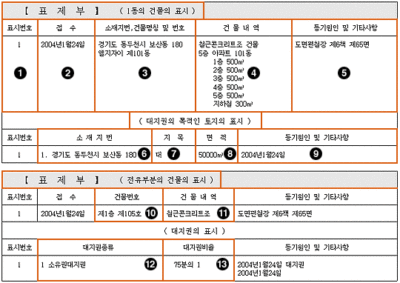 Read more about the article 청년 버팀목 전세 대출 후기-부록. 부동산 등기부 보는 법